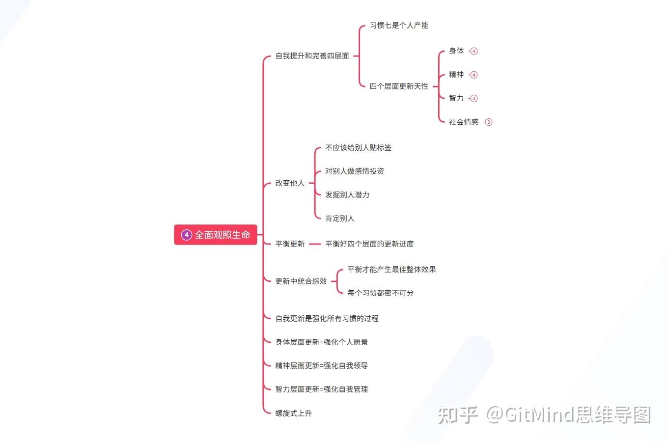 《高效能人士的7个习惯》思维导图高清版 - 知乎