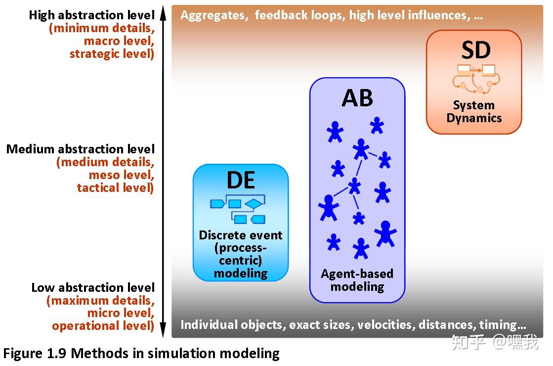 技术概念 |离散事件仿真(Discrete event simulation) - 知乎
