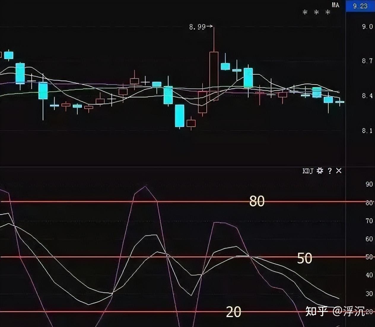 中国股市：“MA+MACD+KDJ”才是主力最害怕的指标，每天读一遍！ - 知乎