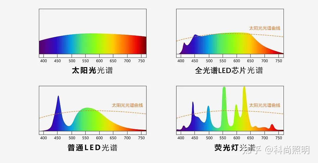 科尚照明：什么是真正健康的全光谱？ - 知乎