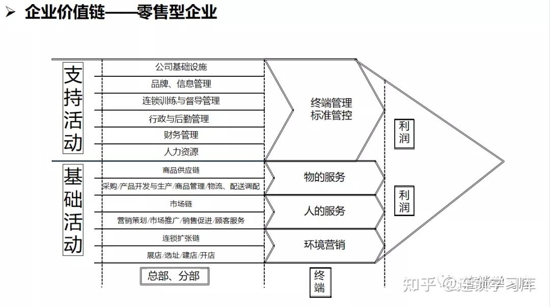 连锁系统落地：全面构建标准化运营体系 - 知乎