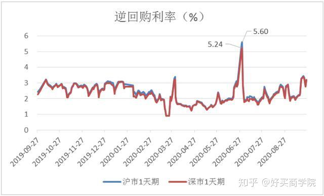国债逆回购买入利率高好还是低好