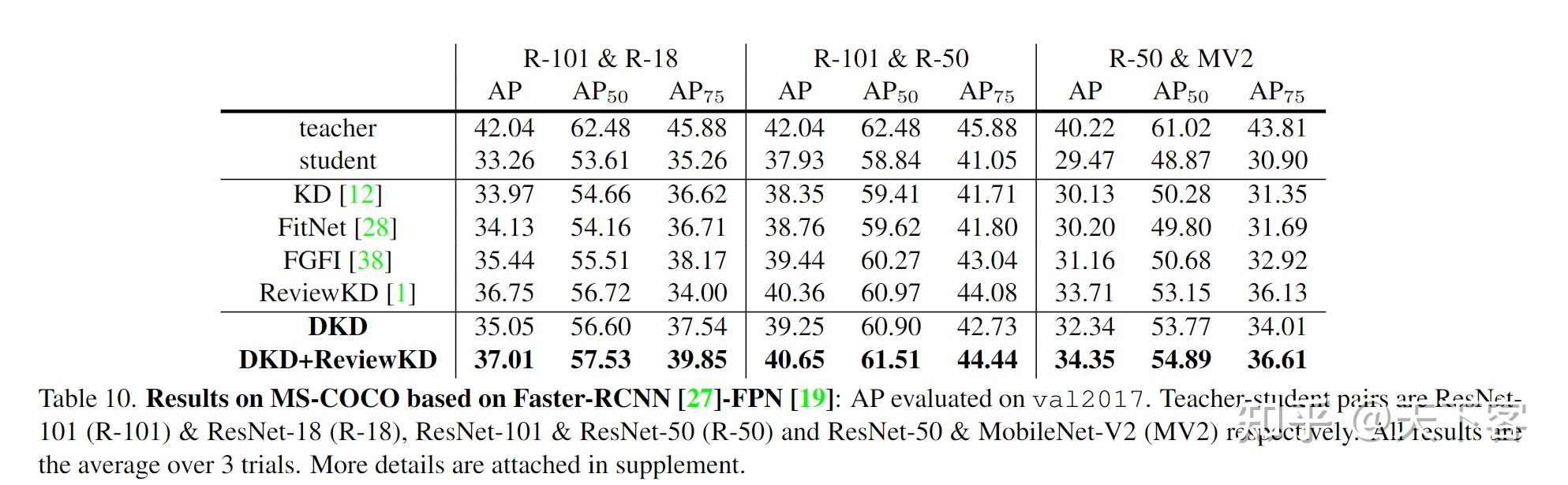CVPR 22 Decoupled Knowledge Distillation cvpr 22 decoupled knowledge distillation