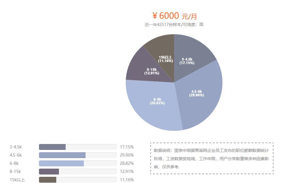 务也同样需要用创意的思维去思考商业实践的问题。法务专员的薪资待遇？ 数据说明：图表中根据青苜网企业员