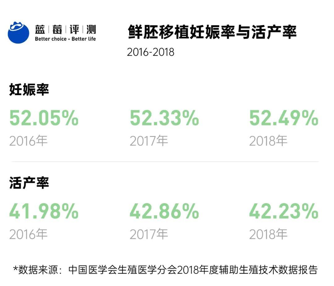 试管婴儿的成功率