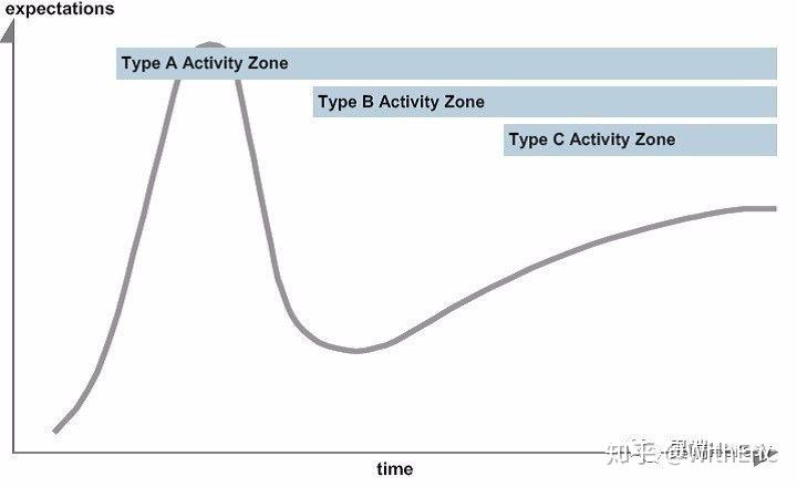 Gartner技术成熟度曲线（Hype Cycle）解读 - 知乎