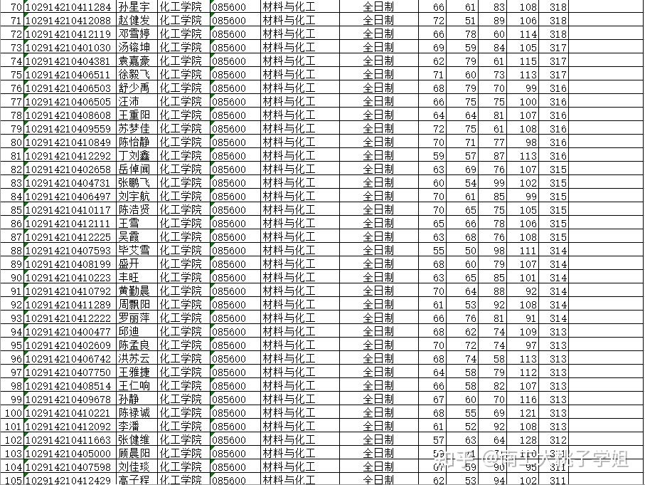 南工大化工学院2024年硕士研究生考试一志愿复试名单