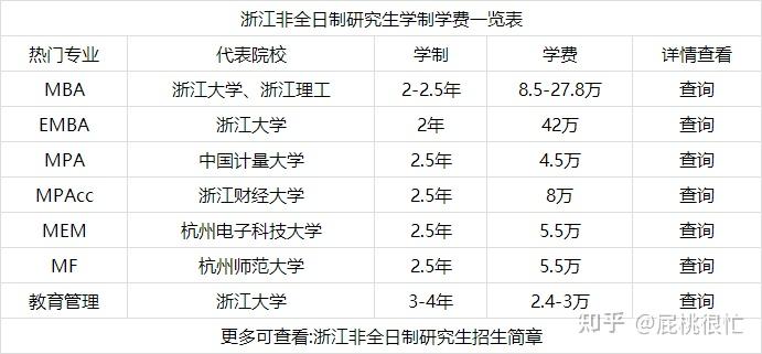 2022年浙江專業碩士非全日制研究生學制學費一覽表