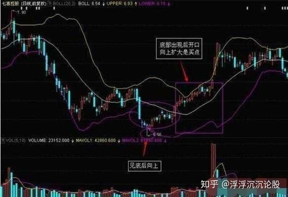 布林线学习笔记整理