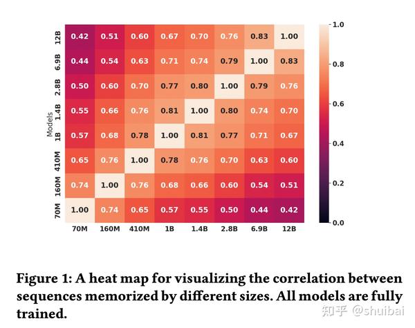 Emergent And Predictable Memorization In Large Language Models 阅读笔记 - 知乎