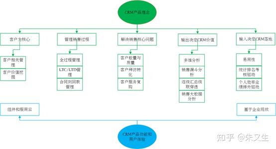 crm单 CRM的核心价值和产品理念
