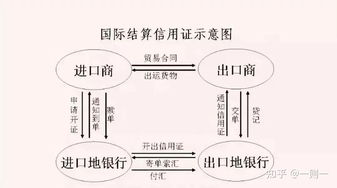 汇付主要包括了三种类型,有电汇,信汇,票汇.优点:手续简单,费用较低