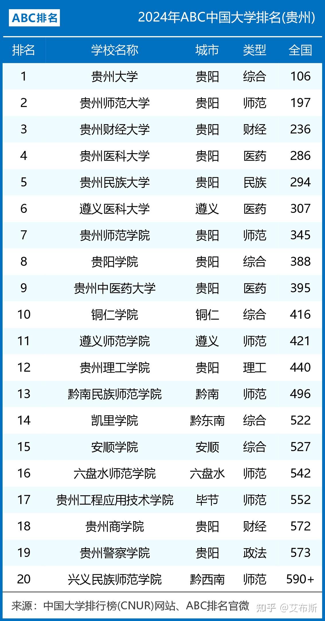 贵州专科学校排行榜图片