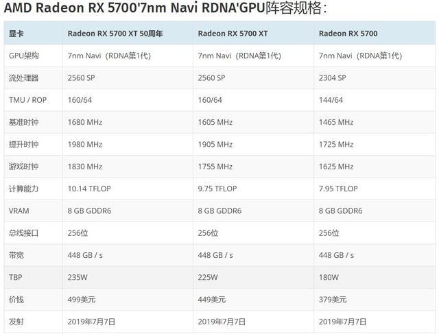 上市前又被偷跑rx5700系列跑分游戏功耗大战rtxsuper