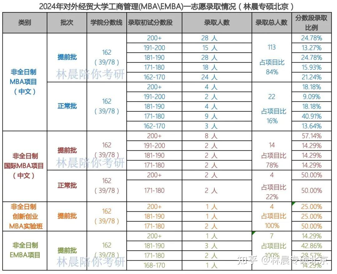 25考研调剂 对外经贸大学2025年mba四个项目接受调剂,人数待定!