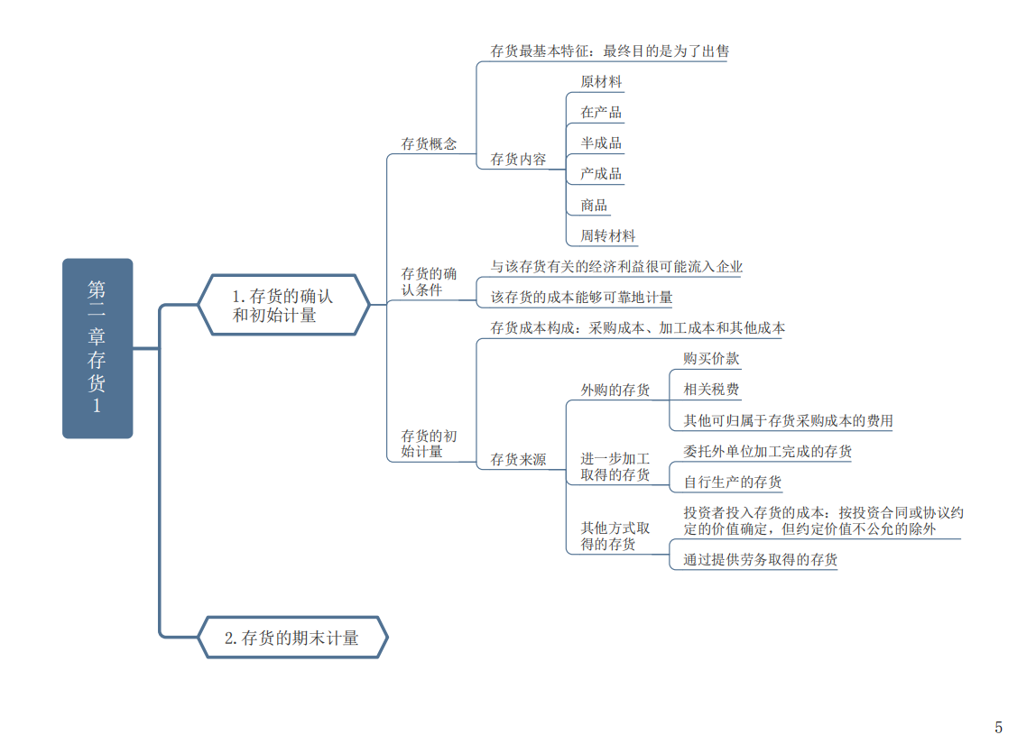 熬了整整15天終於把中級會計經濟法實務財務管理的思維導圖整理好了