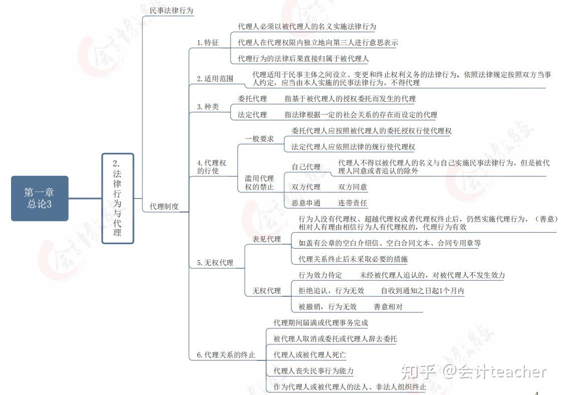 2022年中級會計搶先備考中級經濟法思維導圖打印背誦