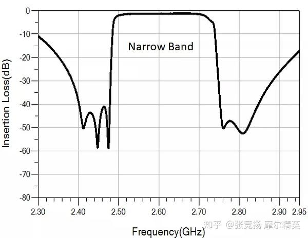 诺思发布5G n41频段与3.5GHz滤波器|半导体行业观察 - 知乎