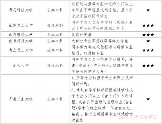 專科生考研學校推薦——山東篇 - 知乎