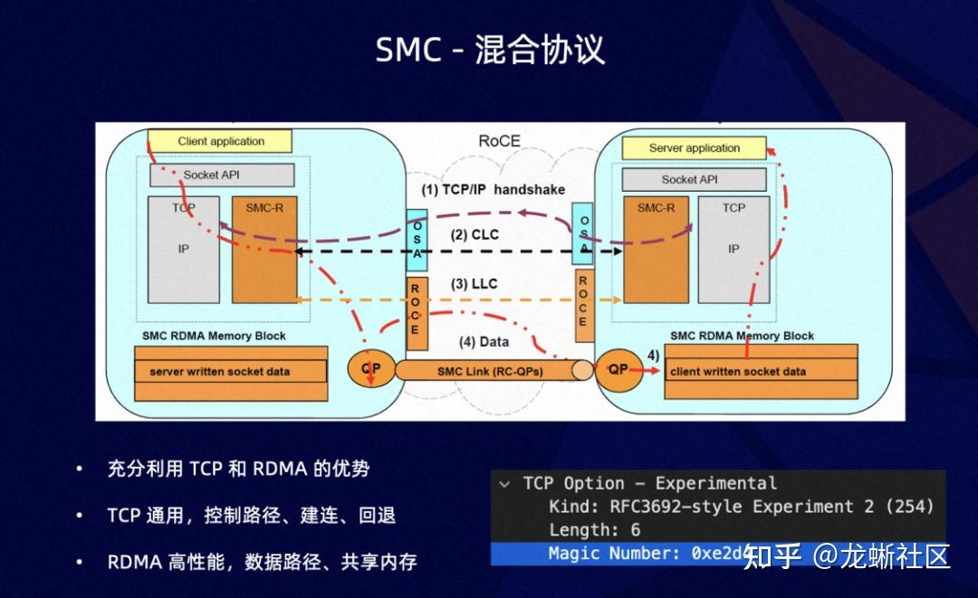 性能透明提升 50%！SMC + ERDMA 云上超大规模高性能网络协议栈 - 知乎