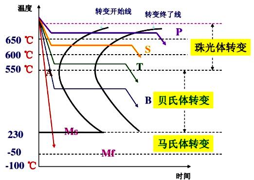 c曲线是钢加热后冷却的组织转变图,这两个图是热处理基础的基础