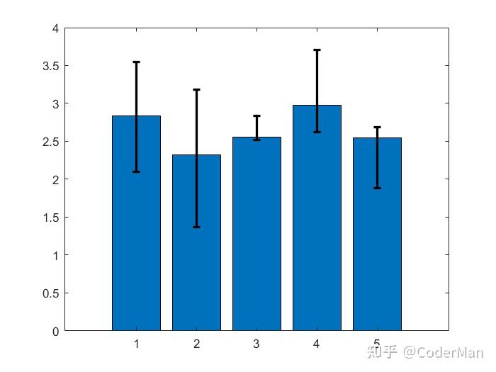 222带有误差线的柱状图matlab科研论文作图