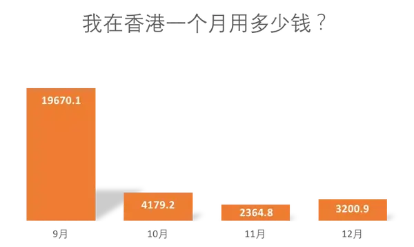 香港成全球最贵城市 老学姐香港生活费账单曝光 知乎