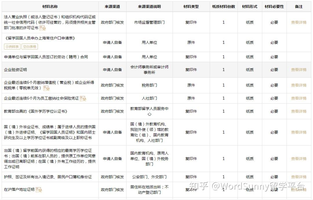 正式官宣上海留學生有福了新增15所可直接落戶大學名單