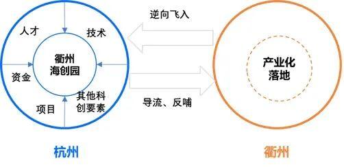 双创观察 如何利用 科创飞地 实现 借梯登高 知乎