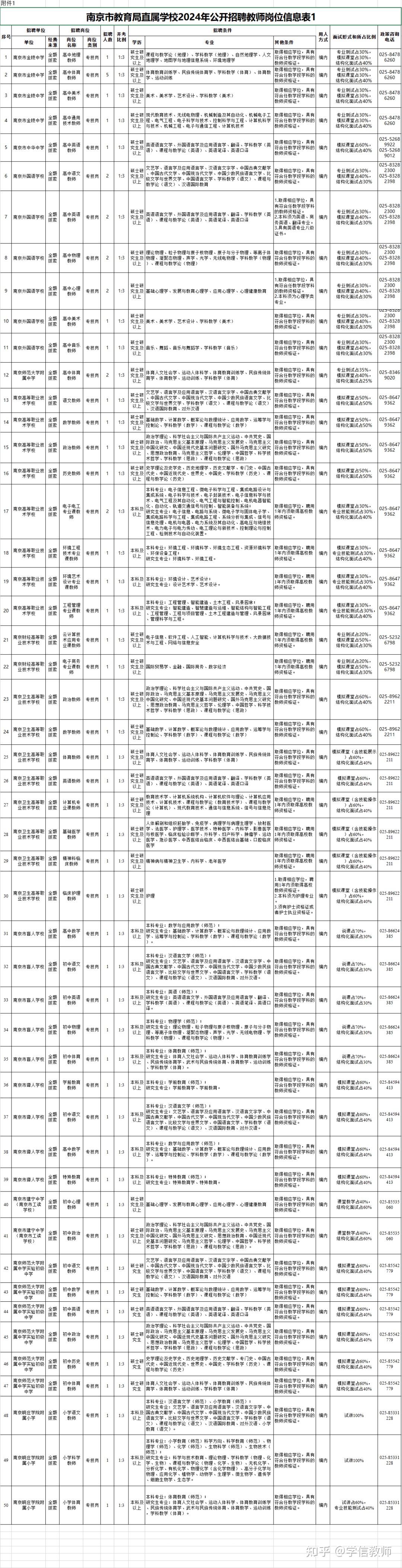 2024年南京市教育局直屬學校公開招聘教師公告