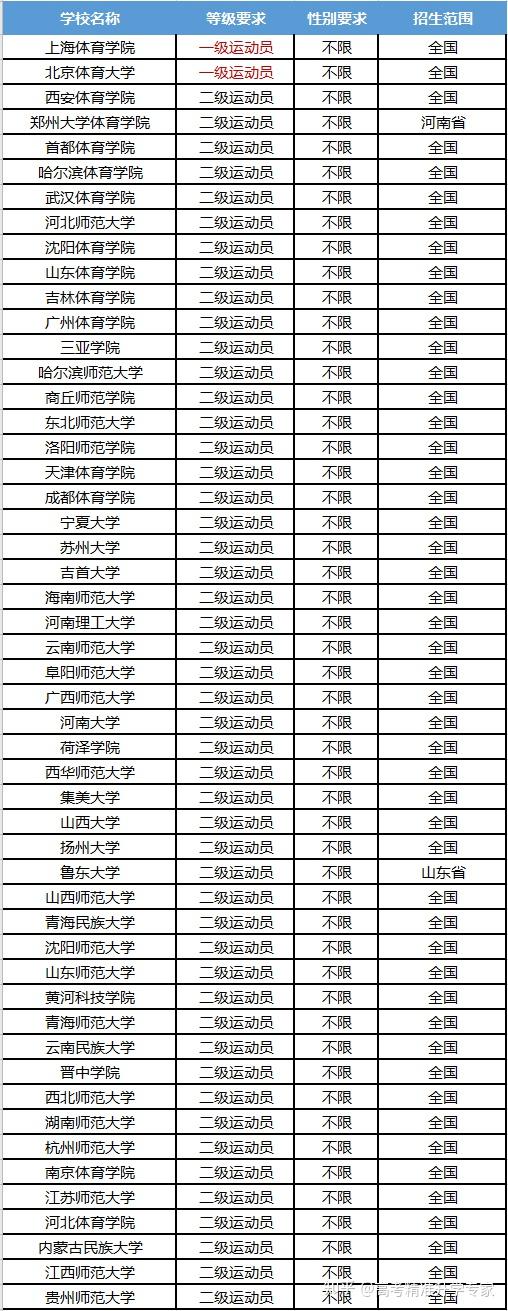 【体育单招】2021年体育单招各个项目招生院校汇总!