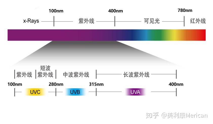 可以分為uva(紫外線a,波長315～400納米,長波)uvb(波長280～315納米