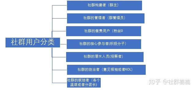 社群构建九个步骤