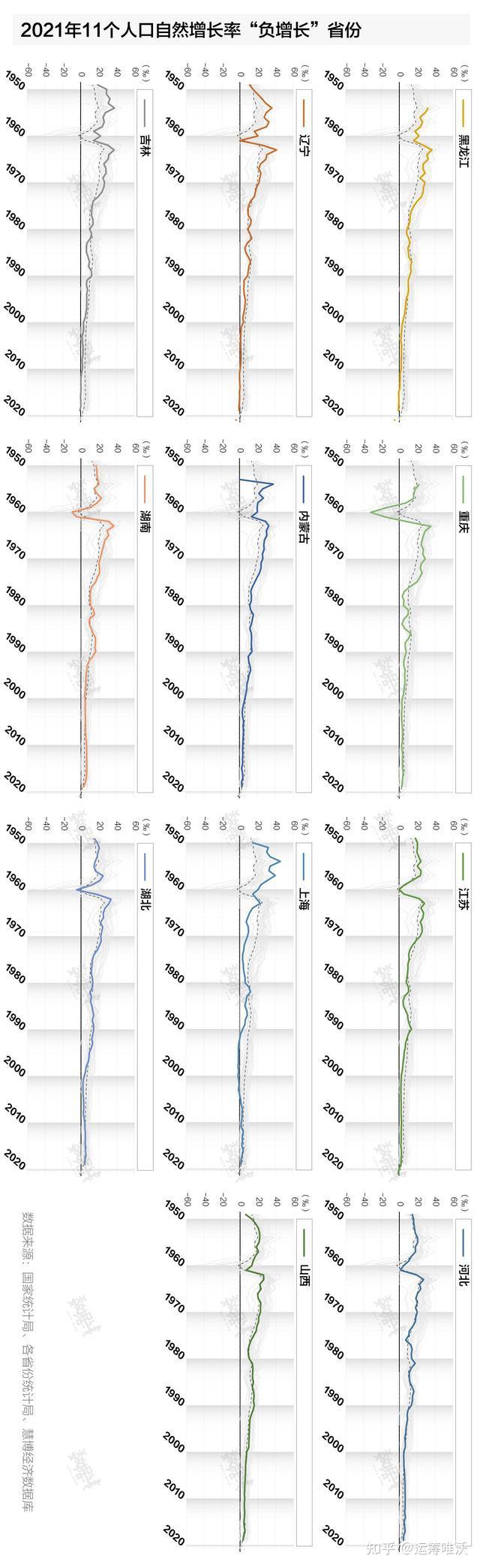 数据｜中国人口自然增长率创57年来同比最大降幅，多省现负增长- 知乎