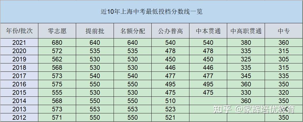 2821年广东高考分数线_广东2024年高考分数线_高考分数线预测广东