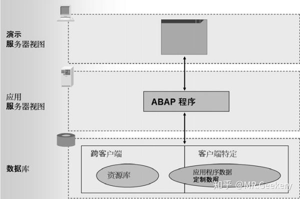 Sap开发 Abap基础上 知乎