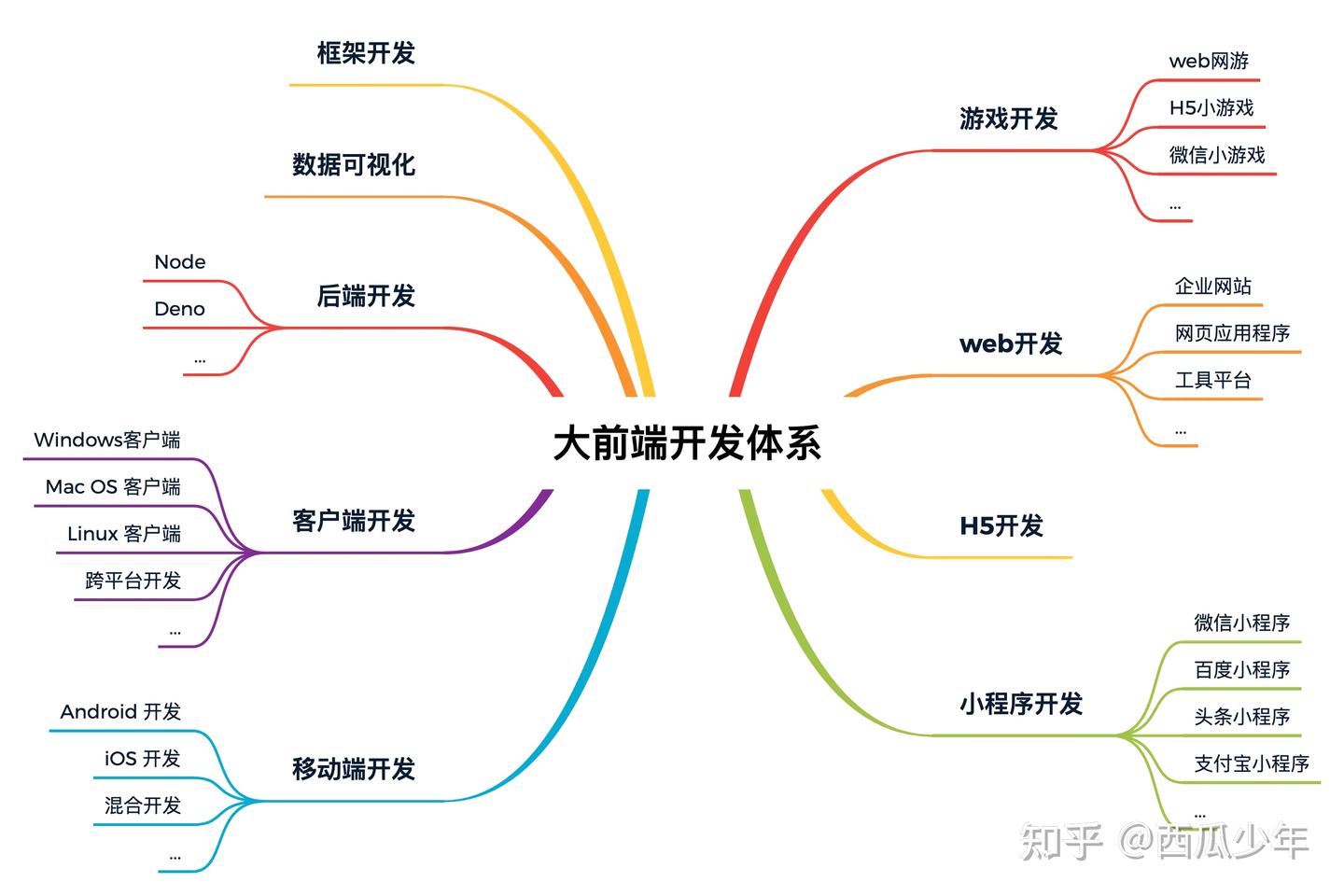 前端学习路线的三个阶梯 - 知乎