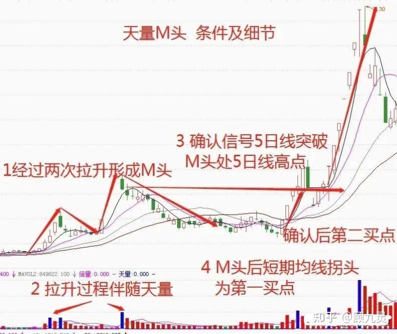 底部m头k线形态图解图片