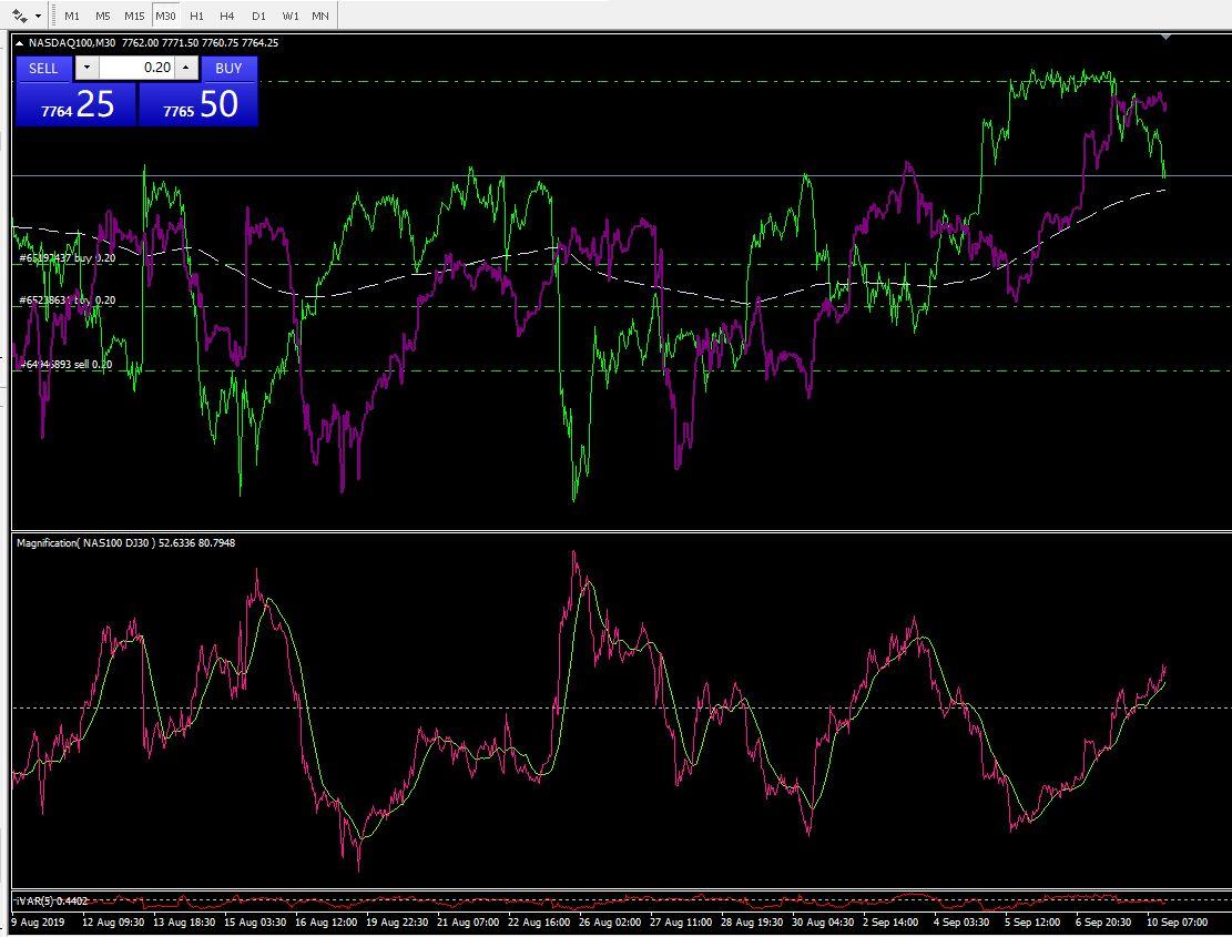 纳斯达克和道琼斯指数期货对冲，是否有可行性？ - 魔剑的回答- 知乎
