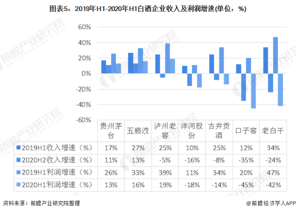 2020年中国白酒行业市场规模及发展趋势分析第二季度逐渐复苏