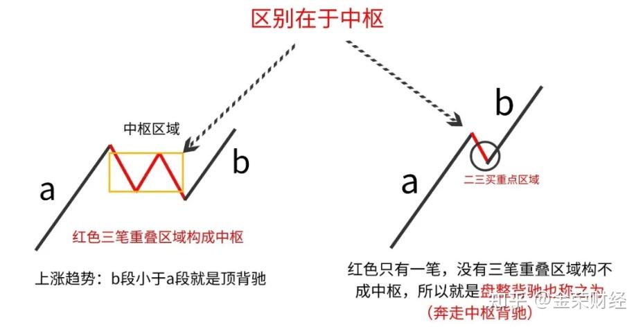 缠论背驰终于有人讲透彻了,看完少走弯路 - 知乎