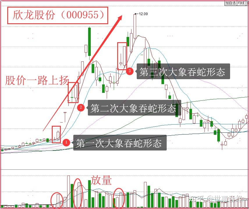追涨技巧之大象吞蛇k线形态