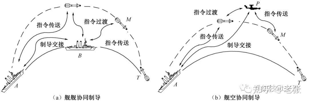 舰空导弹武器系统协同制导系统技术介绍 - 知乎