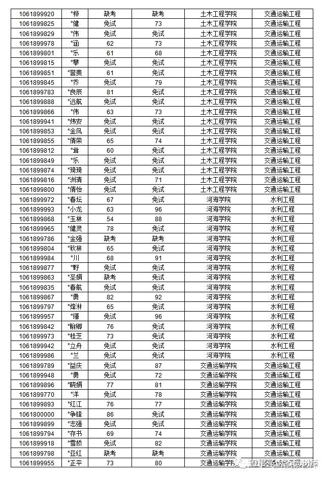 最新2020年博士研究生招生最低分數線測試成績公示這大學漂亮