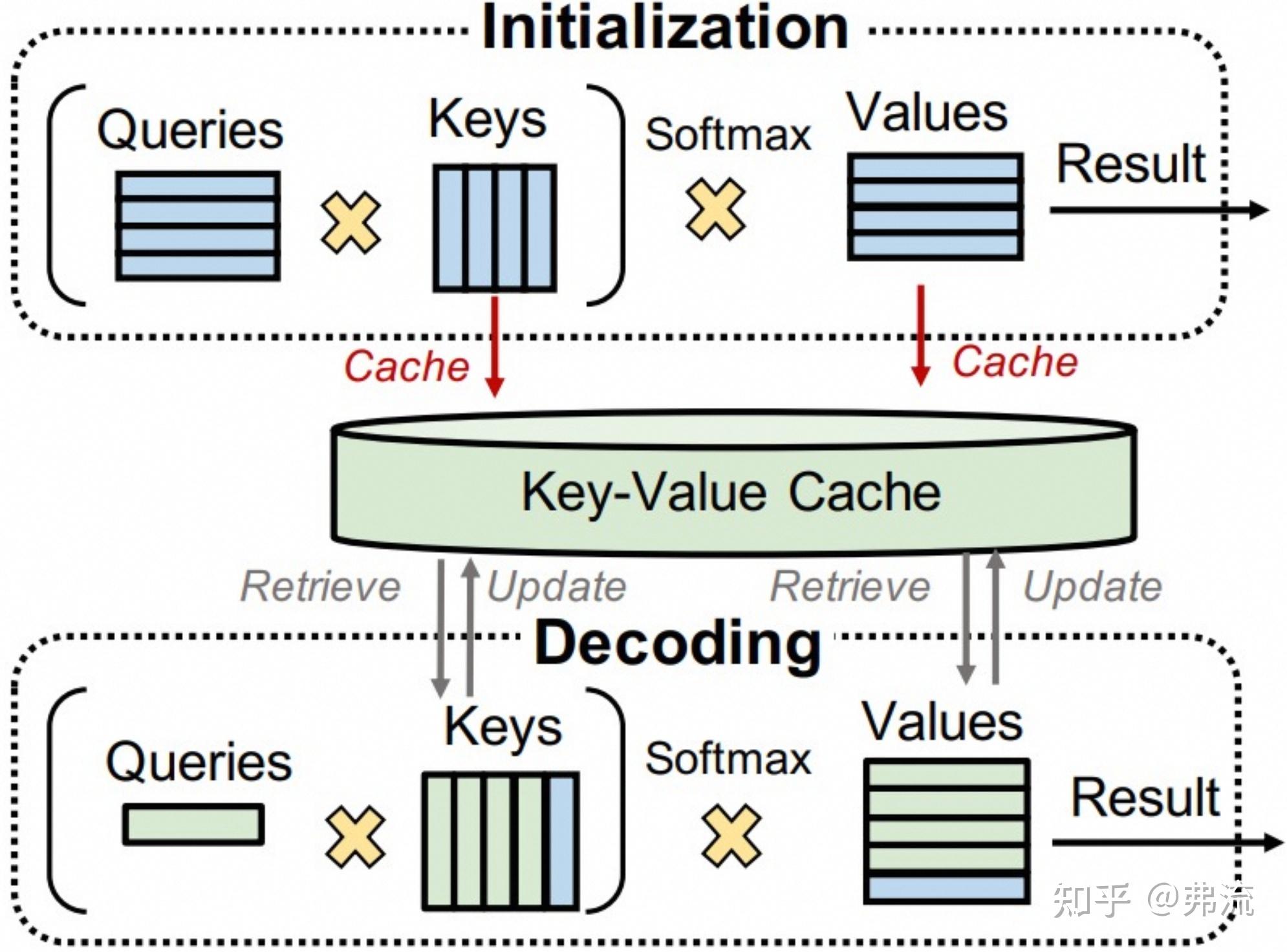 vLLM V1 源码解读（二）：PagedAttention——用操作系统的思想管 GPU 的 KV Cache - 知乎