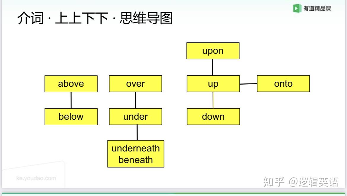 逻辑介词提高之上上下下(上)above below over underneath beneath - 知乎