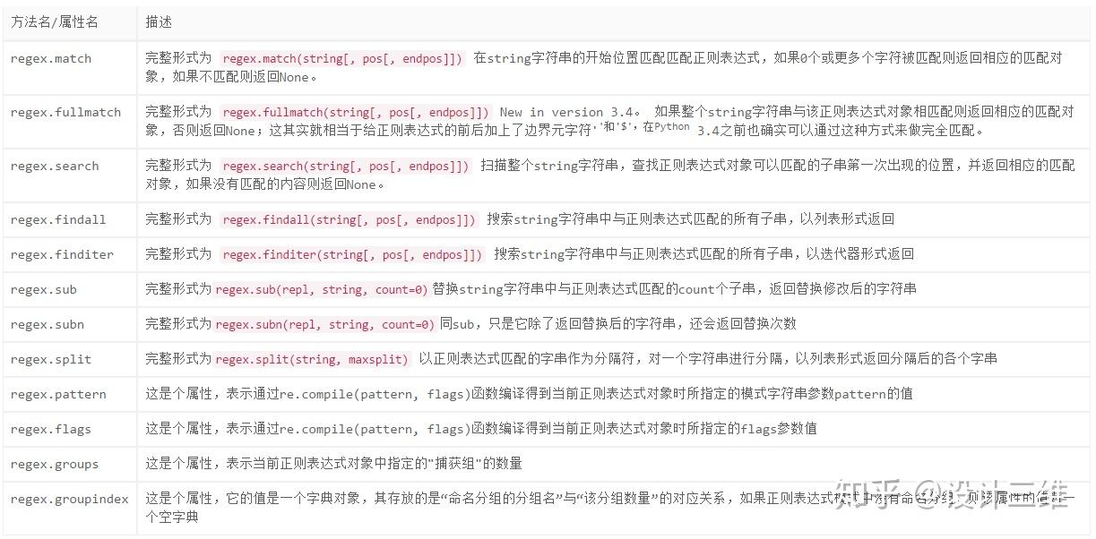 (转)正则表达式与Python(RE)模块
Python正则表达式指南 (转)正则表达式与Python(RE)模块
Python正则表达式指南
