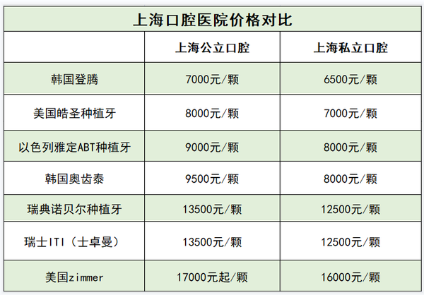 上海牙齿种植价格?上海人工植骨种植牙靠谱的公立医院?上海德国bego种植体好不好? - 知乎