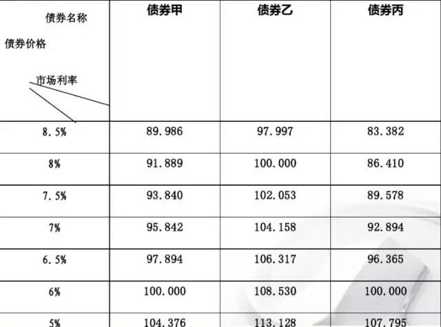 面对多种债券该如何选择附债券价格变化的5大定理