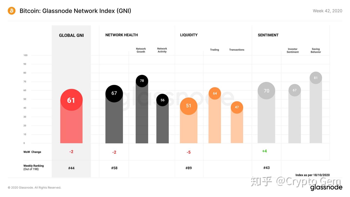 Glassnode Indicator Glassnode周报(2020年第42周) - 知乎